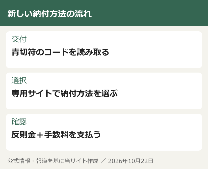 新しい納付方法の流れ。交付：青切符のコードを読み取る。選択：専用サイトで納付方法を選ぶ。確認：反則金＋手数料を支払う
