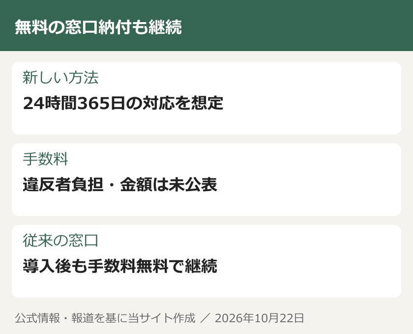 無料の窓口納付も継続。新しい方法：24時間365日の対応を想定。手数料：違反者負担・金額は未公表。従来の窓口：導入後も手数料無料で継続