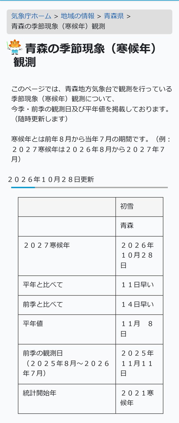 青森地方気象台の「青森の季節現象（寒候年）観測」。2026年10月28日更新で、青森の初雪は2026年10月28日、平年と比べて11日早い、前季と比べて14日早い、平年値は11月8日、前季の観測日は2025年11月11日と書かれている
