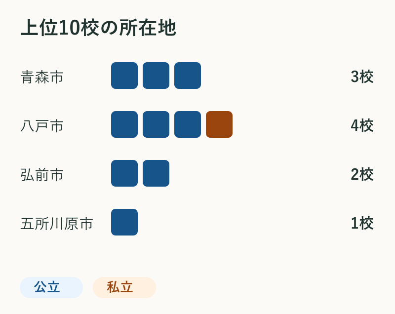 上位10校の所在地。青森市3校、八戸市4校、弘前市2校、五所川原市1校。