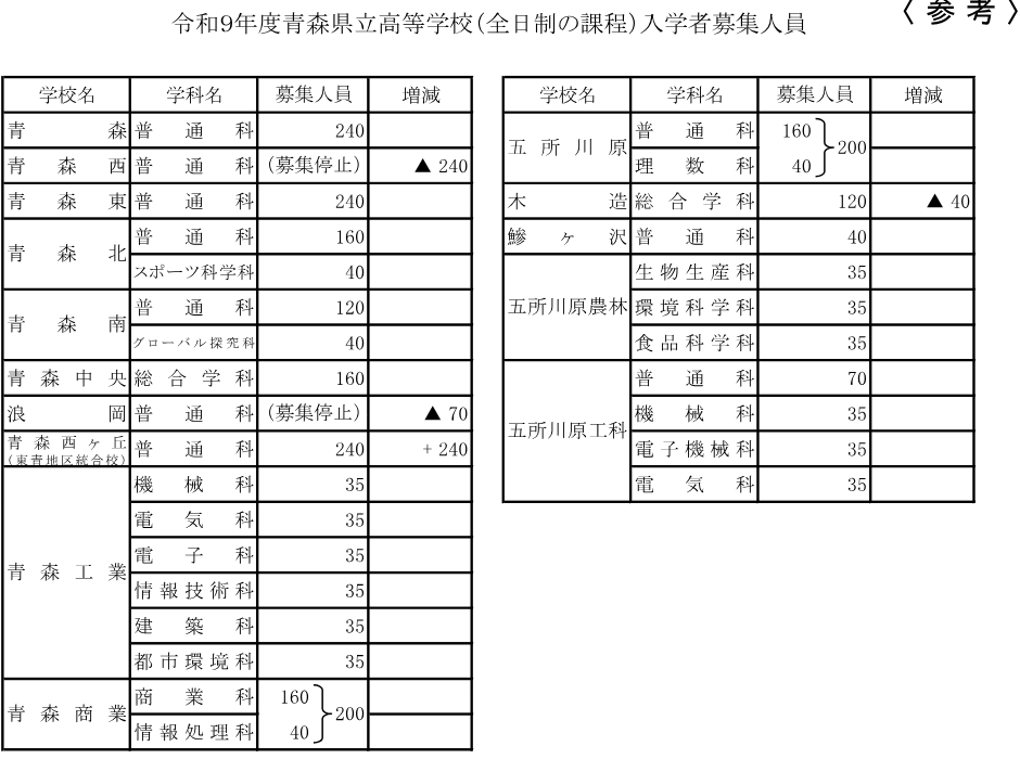 令和9年度青森県立高等学校（全日制の課程）入学者募集人員の表の一部。青森西と浪岡が募集停止、青森西ヶ丘（東青地区統合校）が普通科240人、木造が40人減と書かれている