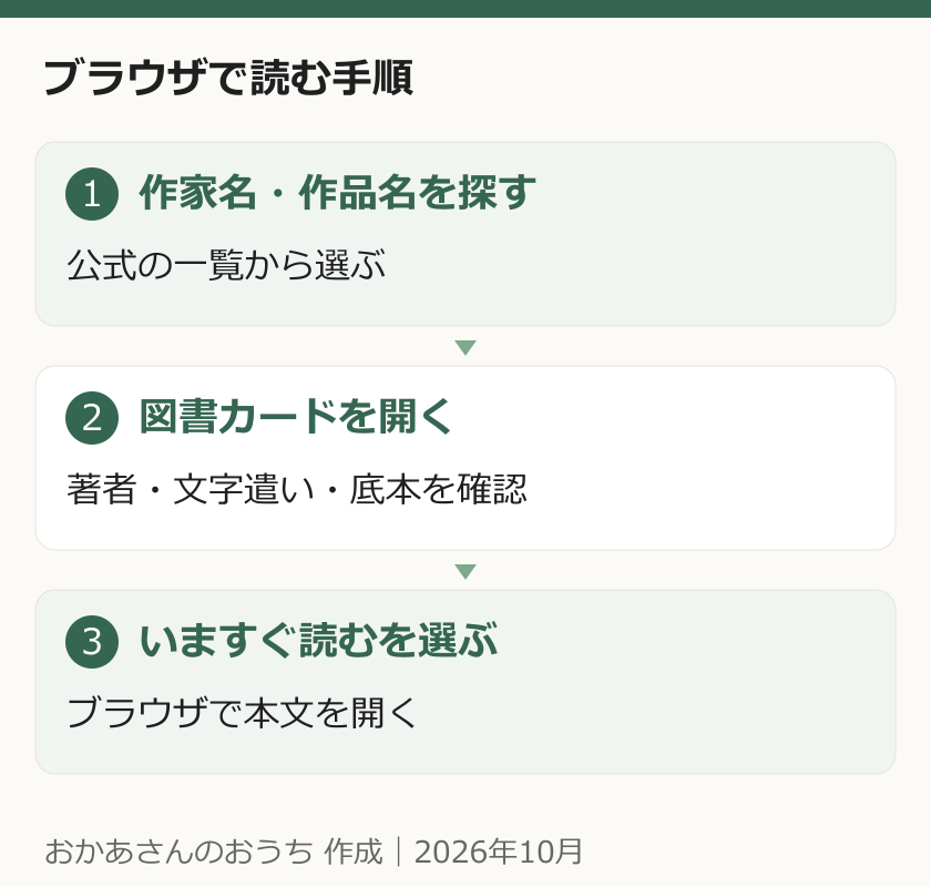 青空文庫で作品を探し、図書カードを開き、いますぐ読むから本文へ進む順序