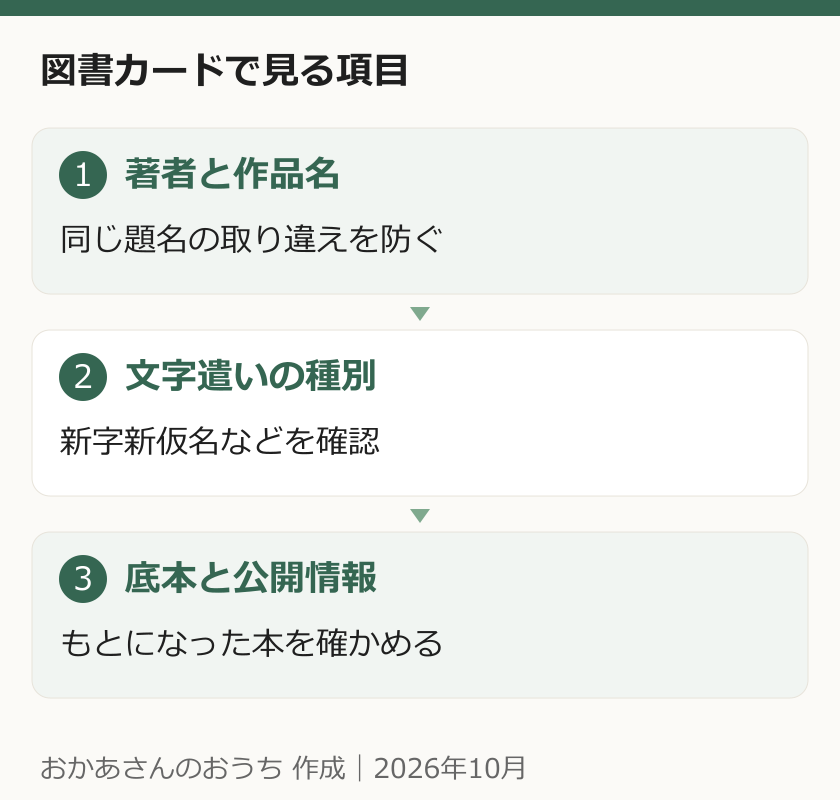 図書カードでは著者と作品名、文字遣いの種別、底本と公開情報を確認する