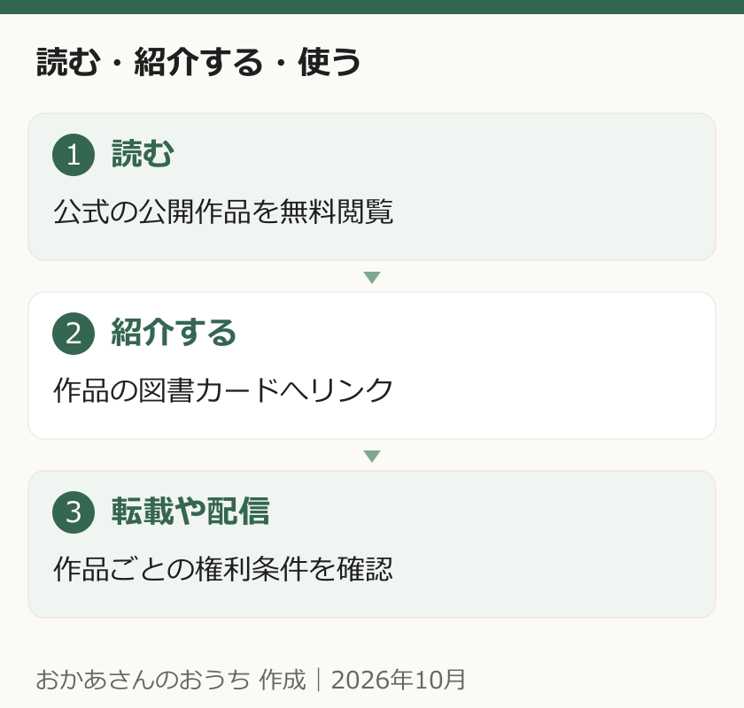青空文庫の無料閲覧、図書カードでの紹介、転載や配信の条件確認を区別する