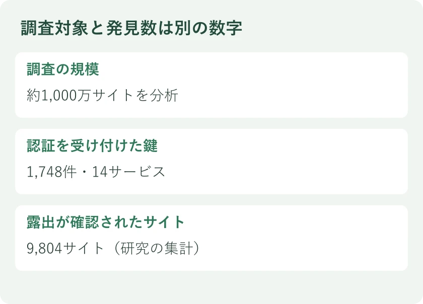 調査対象と発見数は別の数字。調査の規模:約1,000万サイトを分析。認証を受け付けた鍵:1,748件・14サービス。露出が確認されたサイト:9,804サイト(研究の集計)