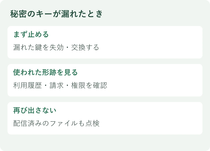 秘密のキーが漏れたとき。まず止める:漏れた鍵を失効・交換する。使われた形跡を見る:利用履歴・請求・権限を確認。再び出さない:配信済みのファイルも点検