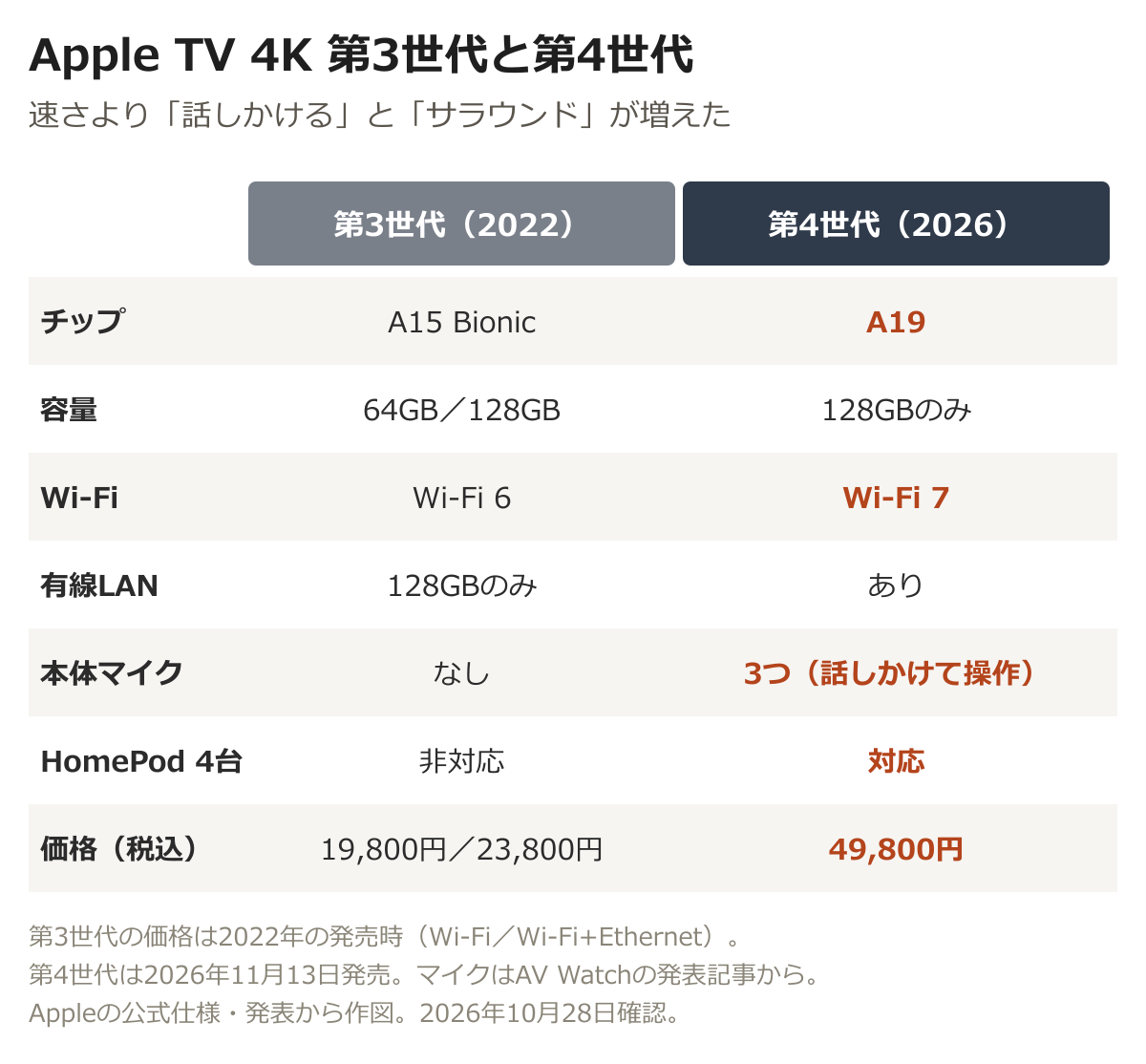 Apple TV 4K第3世代と第4世代の比較。チップはA15 BionicからA19、容量は64GBと128GBから128GBのみ、Wi-Fi 6からWi-Fi 7、有線LANは128GBのみからすべてに、本体マイクはなしから3つ、HomePod 4台は非対応から対応、価格は19,800円と23,800円から49,800円