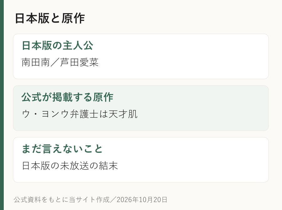 日本版と原作。日本版の主人公:南田南/芦田愛菜。公式が掲載する原作:ウ・ヨンウ弁護士は天才肌。まだ言えないこと:日本版の未放送の結末