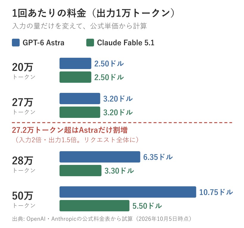 GPT-6 AstraとClaude Fable 5.1の1回あたりの料金を入力量別に比べた図。27.2万トークンを超えるとAstraだけ割増になる