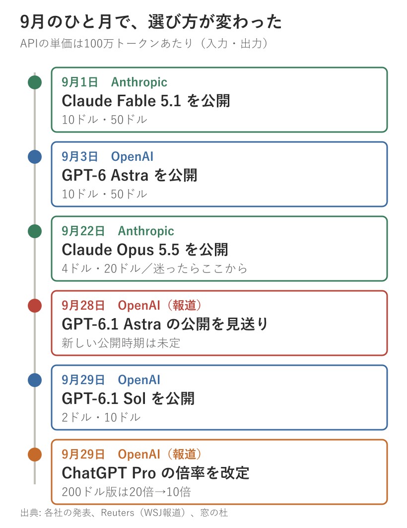 2026年9月のFable 5.1・Astra・Opus 5.5・GPT-6.1 Solの発表を時系列で並べた図