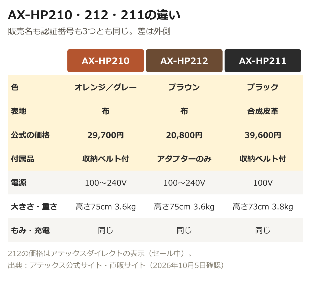 AX-HP210・212・211の比較表。色はオレンジまたはグレー、ブラウン、ブラック。表地は布、布、合成皮革。公式の価格は29,700円、20,800円、39,600円。付属品は収納ベルト付、アダプターのみ、収納ベルト付。電源は100から240V、100から240V、100V。もみと充電は同じ