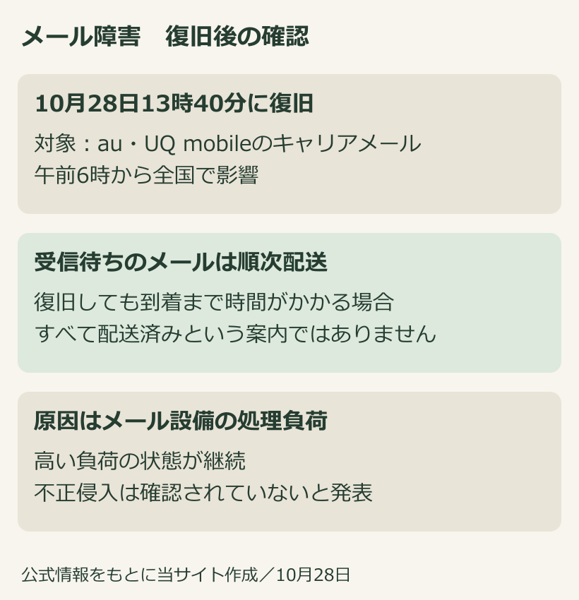 10月28日のauとUQ mobileのキャリアメール障害は13時40分復旧。受信待ちのメールは順次配送。原因はメール設備の処理負荷とするKDDI発表の図解