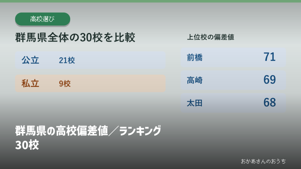 群馬県の高校偏差値／ランキング30校の見出しと校種別の掲載校数