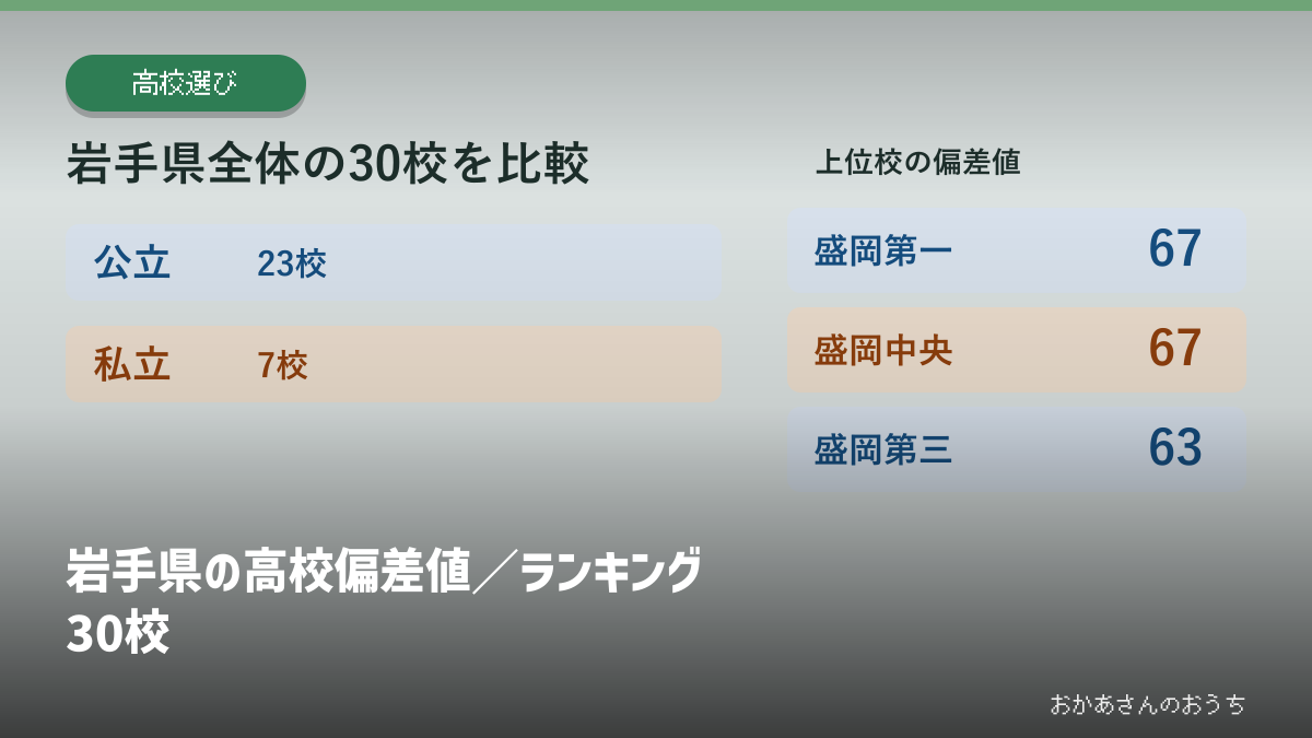 岩手県の高校偏差値／ランキング30校の見出しと校種別の掲載校数