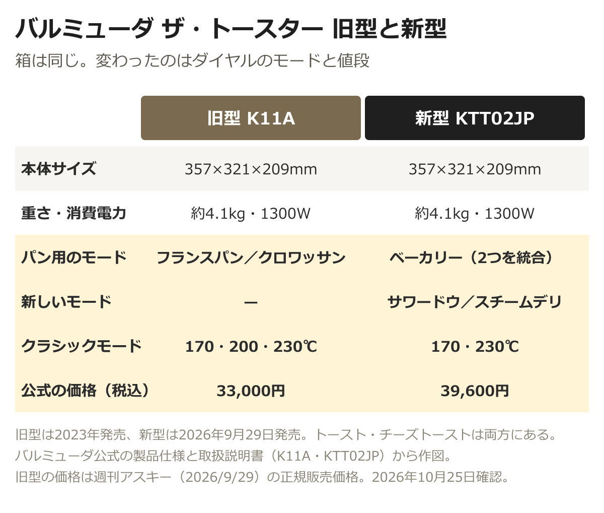 バルミューダ ザ・トースターの旧型K11Aと新型KTT02JPの比較。本体サイズは357×321×209mmで同じ、重さ約4.1kgと消費電力1300Wも同じ。パン用のモードはフランスパンとクロワッサンがベーカリーに統合、サワードウとスチームデリが追加、クラシックモードは170・200・230℃から170・230℃に、公式の価格は33,000円から39,600円