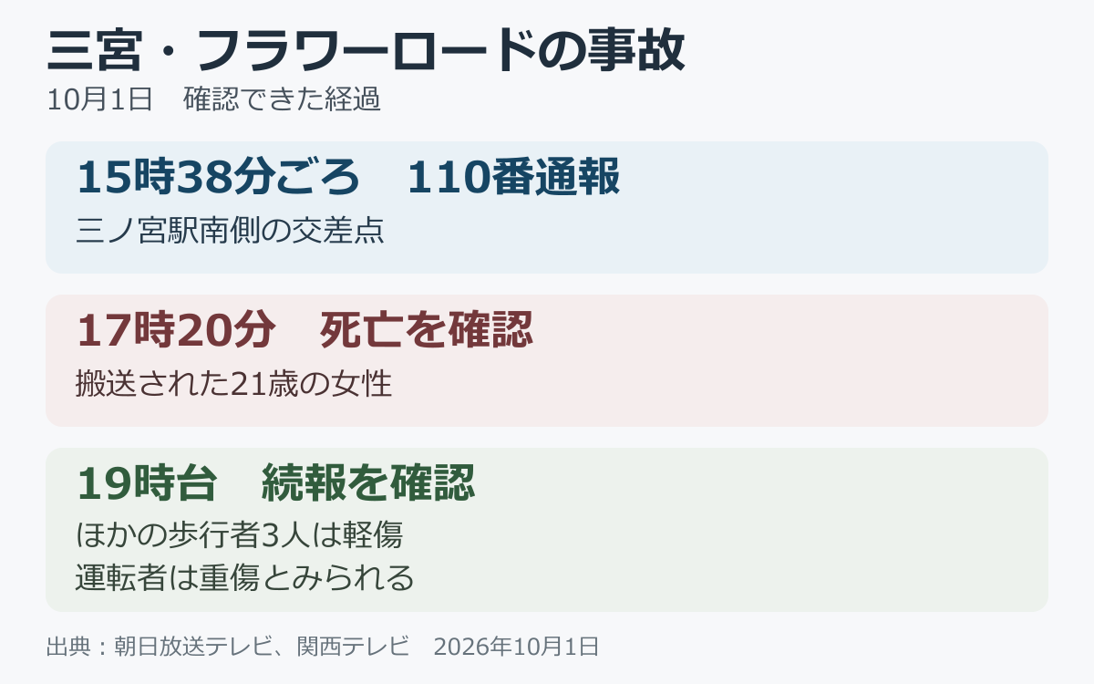 10月1日の三宮フラワーロード事故について、110番通報から死亡確認までの時系列
