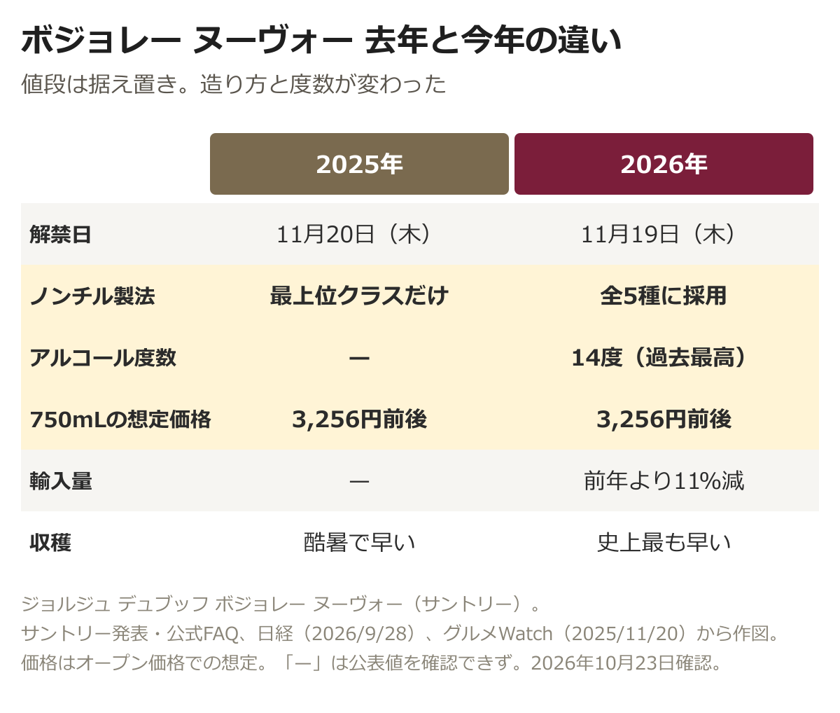 ジョルジュ デュブッフ ボジョレー ヌーヴォーの2025年と2026年の比較。解禁日は11月20日と11月19日、ノンチル製法は最上位クラスだけから全5種に、アルコール度数は2026年が14度で過去最高、750mLの想定価格はどちらも3,256円前後、輸入量は前年より11%減、収穫は史上最も早い