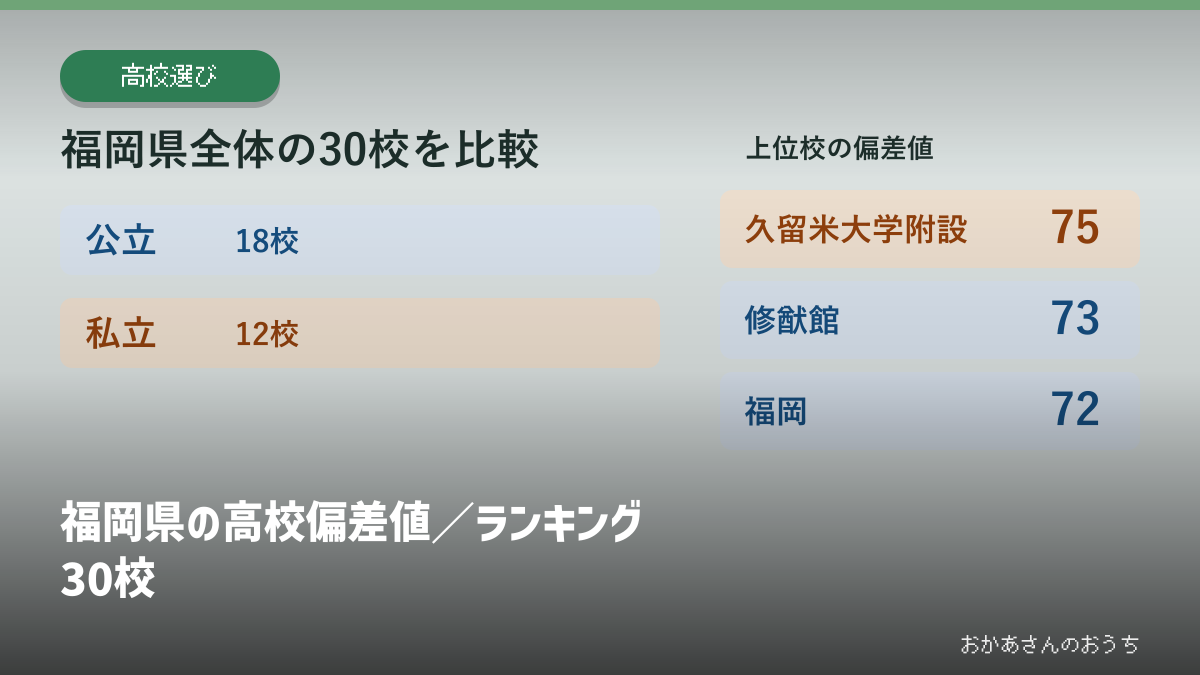 福岡県の高校偏差値／ランキング30校の見出しと校種別の掲載校数