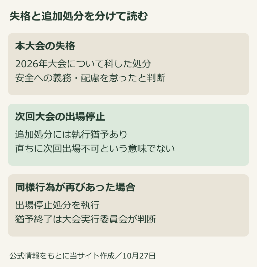 本大会失格と執行猶予付きの出場停止、再発時の条件を示した図