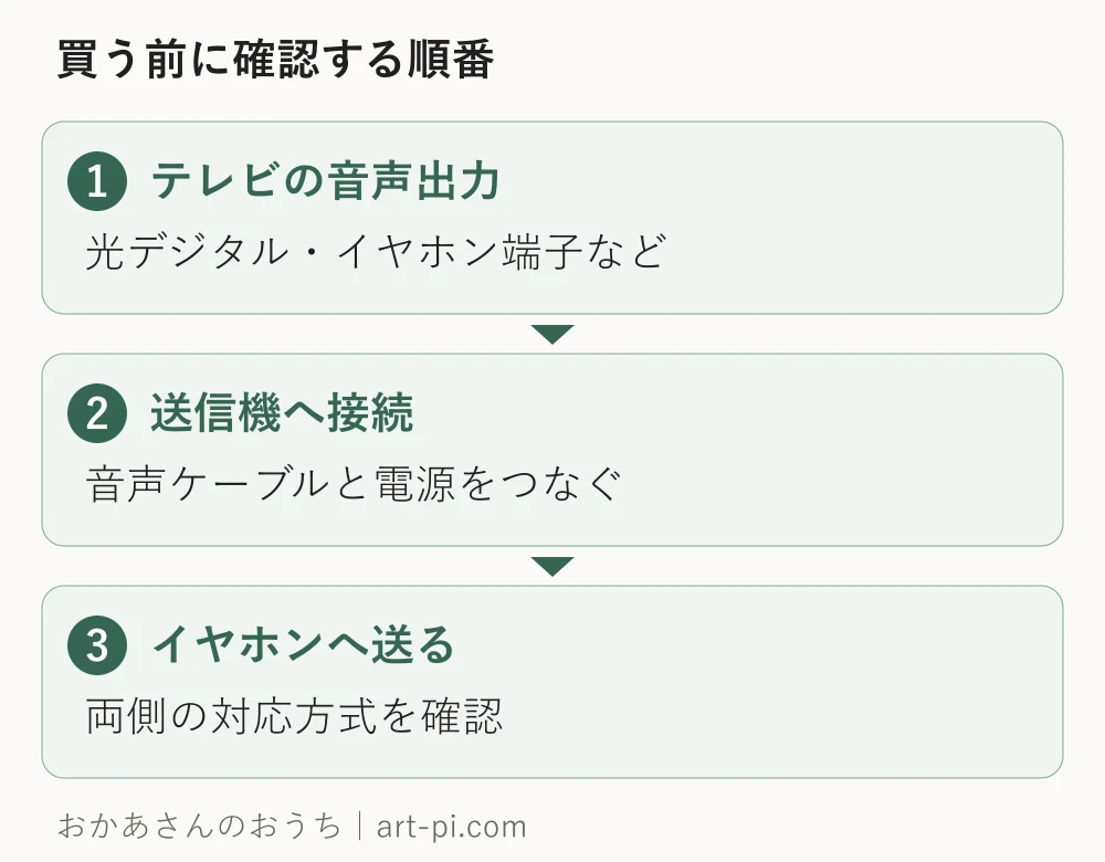 テレビの音声出力。光デジタル・イヤホン端子など。送信機へ接続。音声ケーブルと電源をつなぐ。イヤホンへ送る。両側の対応方式を確認