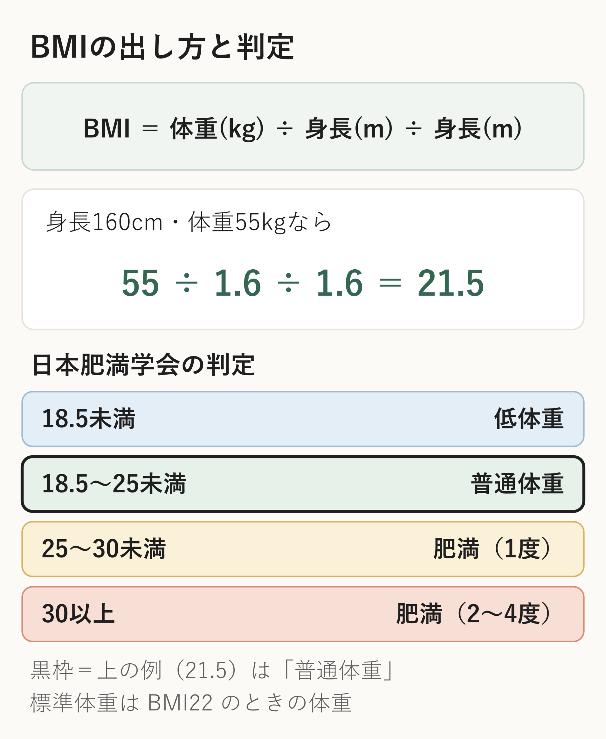 BMIの計算式と、18.5・25・30で分かれる判定を並べた図。例として身長160cm・体重55kgのBMI21.5は普通体重