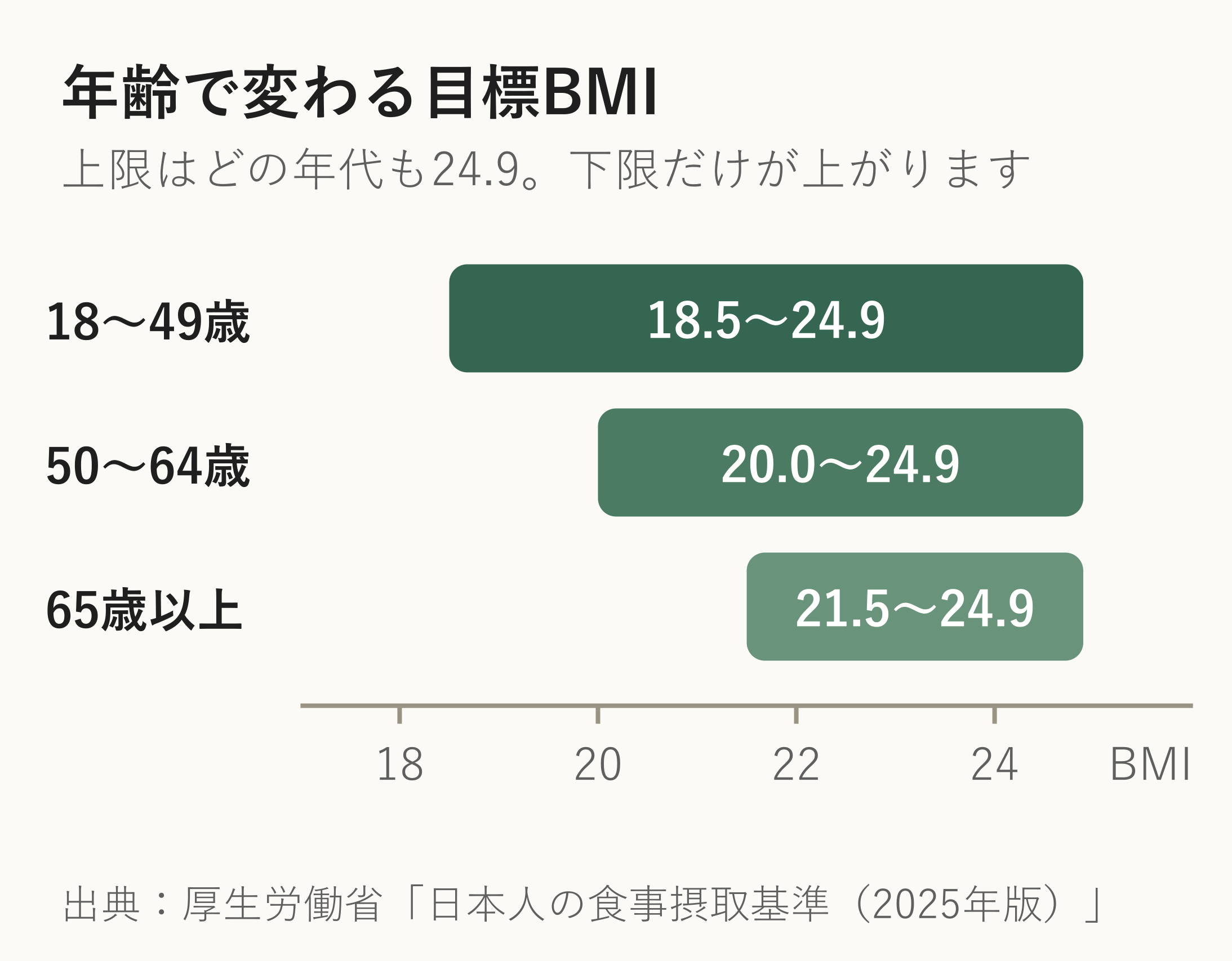 年齢別の目標BMIの範囲。18〜49歳は18.5〜24.9、50〜64歳は20.0〜24.9、65歳以上は21.5〜24.9