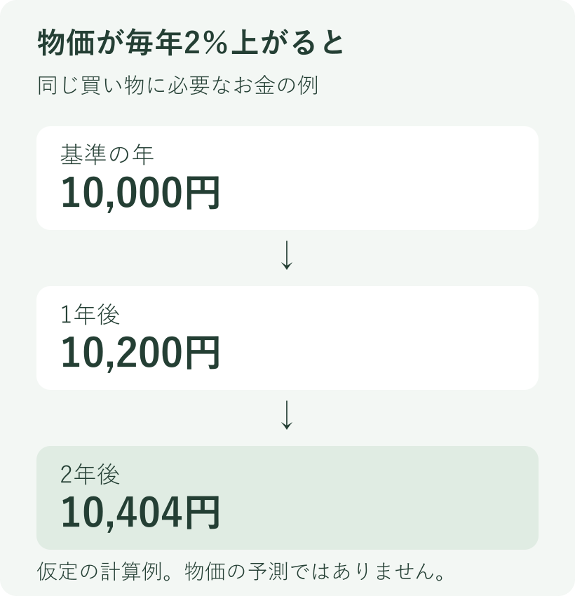 毎年2％上昇と仮定した買い物額の計算例。基準の年1万円、1年後1万200円、2年後1万404円