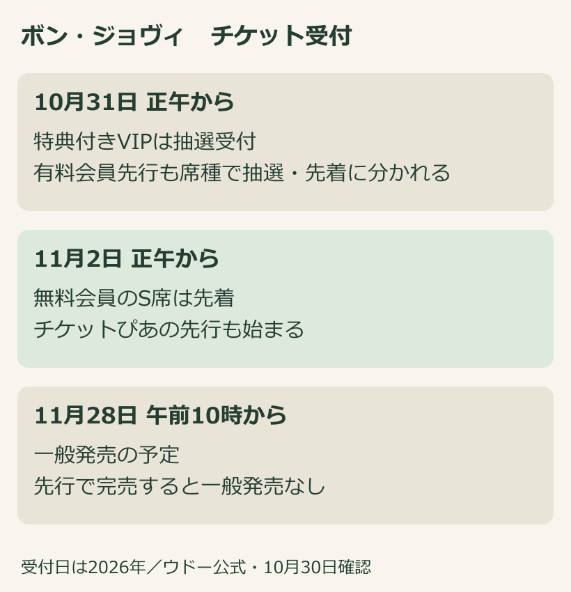 2026年10月31日正午にVIP抽選と有料会員先行、11月2日正午に無料会員S席先着とぴあ先行、11月28日10時に一般発売という受付の図解