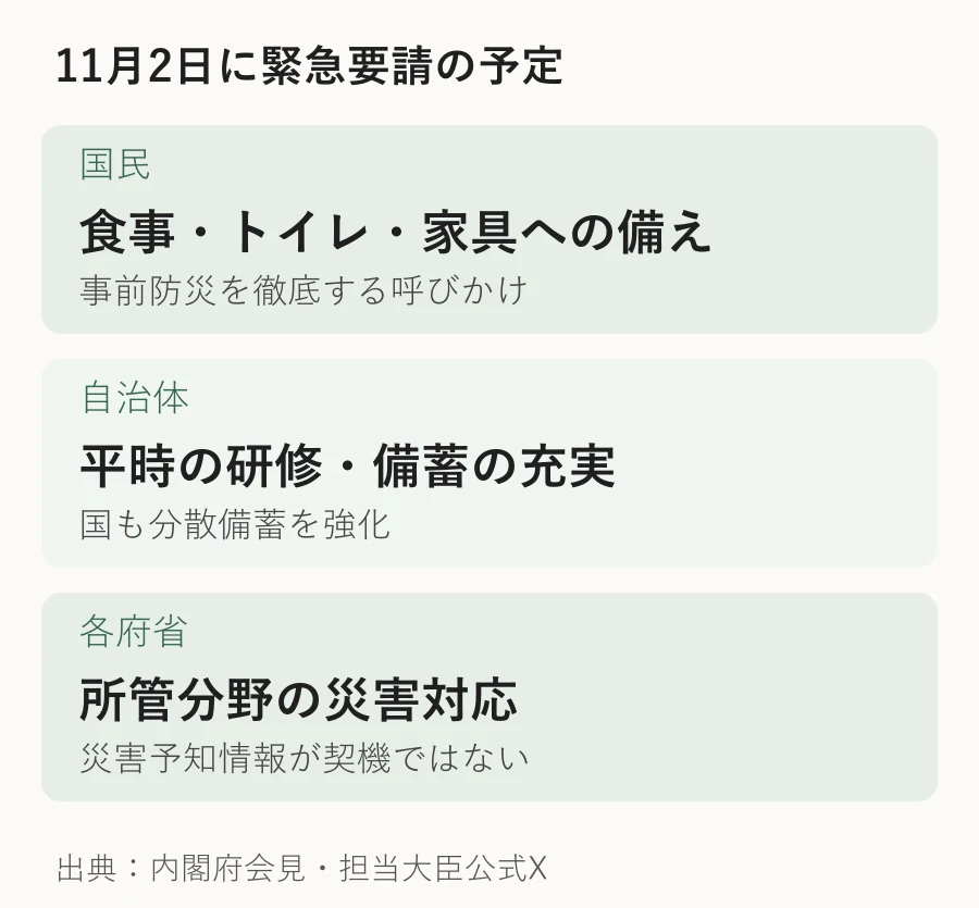 国民は家庭の備え、自治体は備蓄や研修、各府省は所管分野の災害対応を担う三つの要請先の整理図