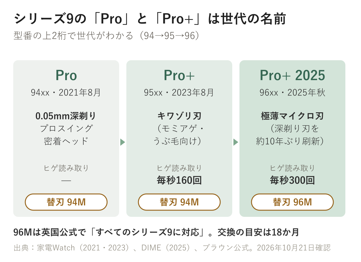 シリーズ9 Proは94xxで2021年8月、替刃94M。Pro+は95xxで2023年8月、キワゾリ刃、ヒゲ読み取り毎秒160回、替刃94M。2025年版Pro+は96xxで、極薄マイクロ刃、毎秒300回、替刃96M