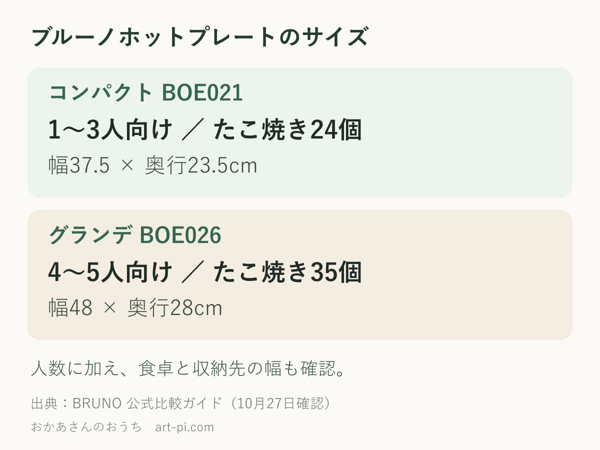 ブルーノホットプレートのサイズ。コンパクト BOE021、1〜3人向け ／ たこ焼き24個、幅37.5 × 奥行23.5cm。グランデ BOE026、4〜5人向け ／ たこ焼き35個、幅48 × 奥行28cm。