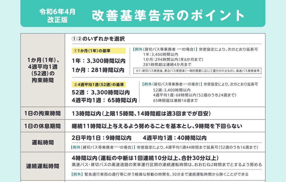 厚生労働省のバス運転者向け学習テキストの「改善基準告示のポイント」。1年3,300時間以内、1日の拘束時間13時間以内（上限15時間）、1日の休息期間は継続11時間以上を基本とし9時間を下回らない、連続運転時間4時間以内などが一覧になっている