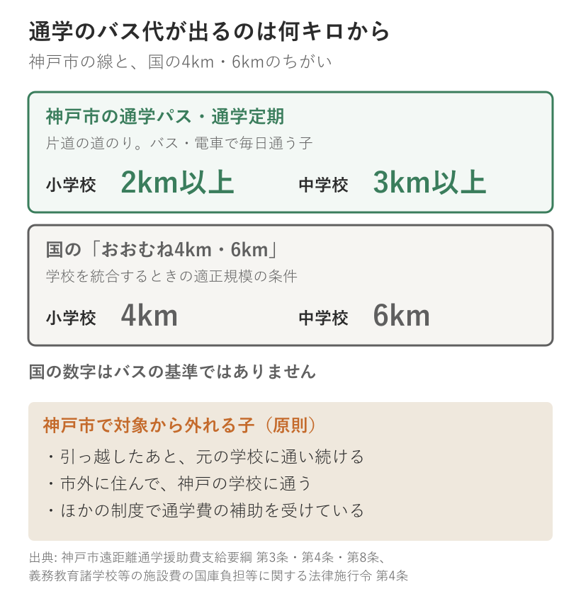 通学のバス代が出るのは何キロからかを比べた図。神戸市の通学パスと通学定期は、片道の道のりで小学校2キロ以上、中学校3キロ以上。国のおおむね4キロと6キロは、学校を統合するときの適正規模の条件で、バスの基準ではない。神戸市で原則として対象から外れるのは、引っ越したあとも元の学校に通い続ける子、市外に住んで神戸の学校に通う子、ほかの制度で通学費の補助を受けている子