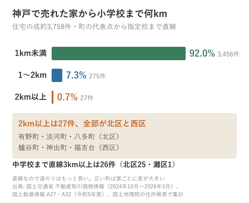 神戸で売れた家から小学校までの直線距離の割合を示した横棒グラフ。住宅の成約3,758件のうち、1キロ未満が92.0パーセントで3456件、1から2キロが7.3パーセントで275件、2キロ以上が0.7パーセントで27件。2キロ以上の27件はすべて北区と西区で、北区の有野町・淡河町・八多町、西区の櫨谷町・神出町・福吉台。中学校まで直線3キロ以上は26件で、北区25件、灘区1件