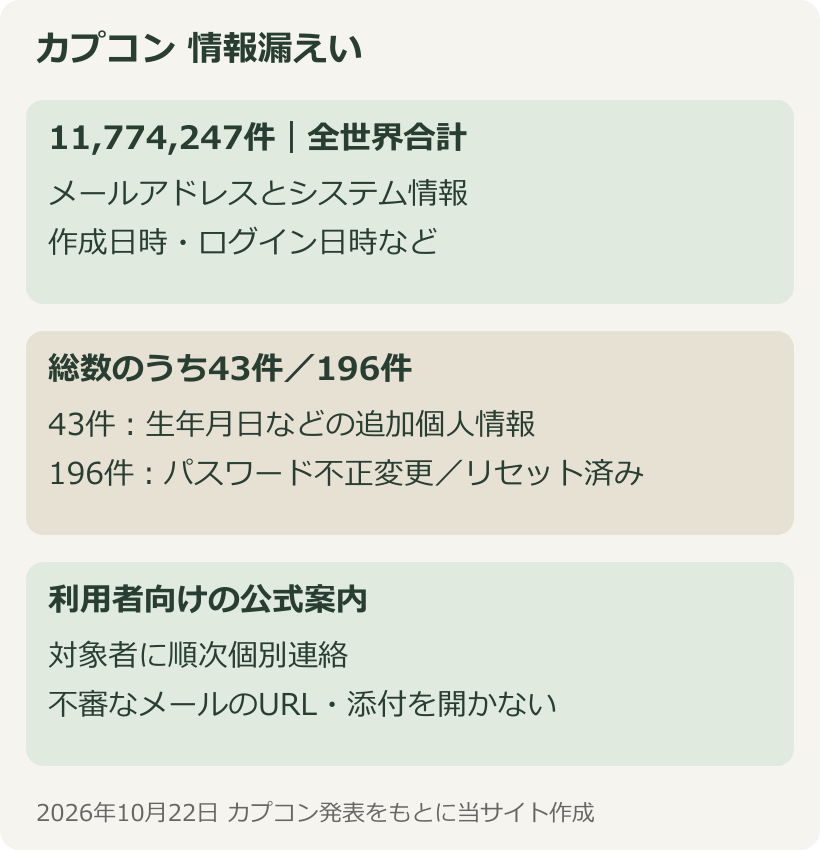 メールアドレス等11774247件、うち追加個人情報43件、パスワード不正変更196件の区別を示す図