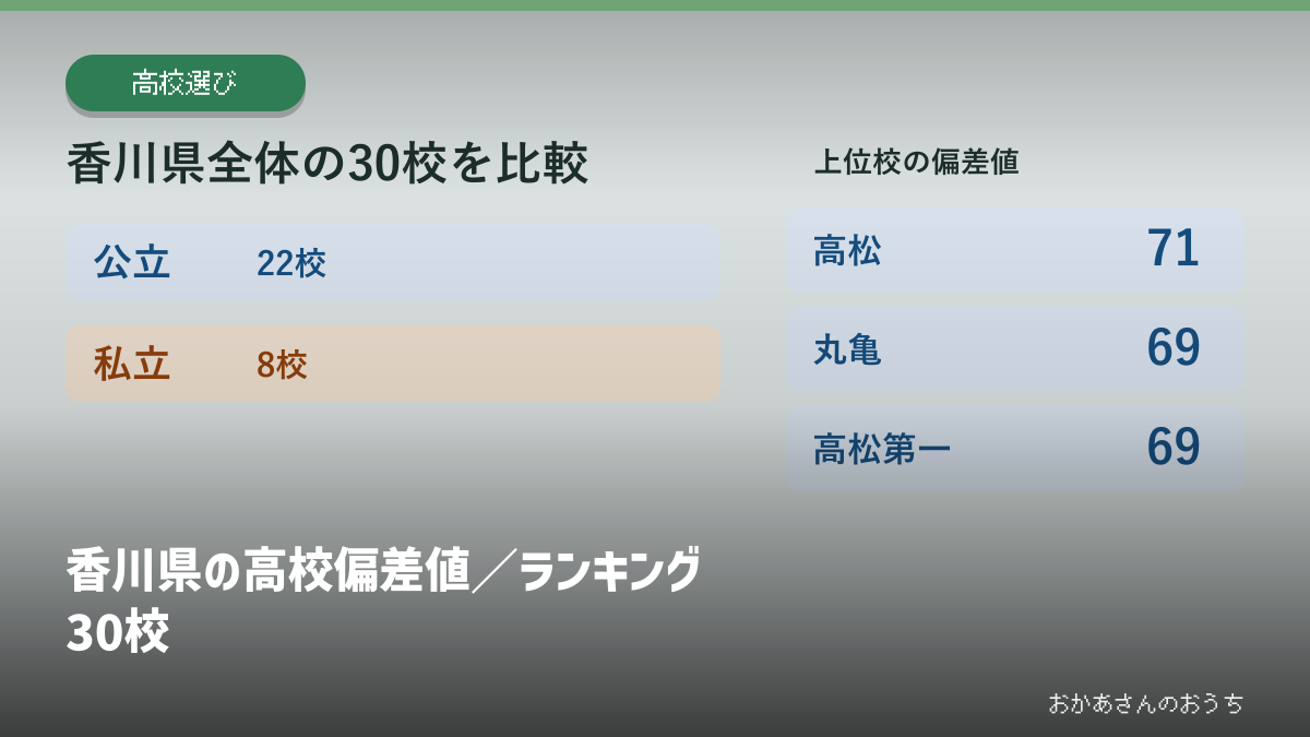 香川県の高校偏差値／ランキング30校の見出しと校種別の掲載校数