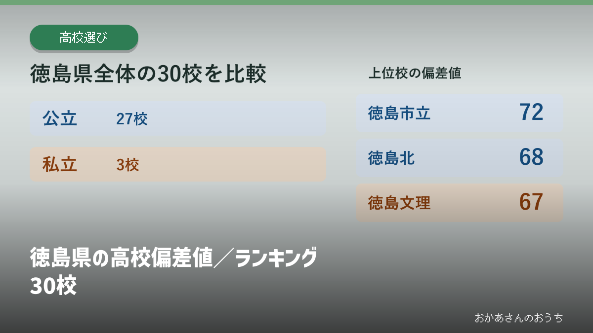 徳島県の高校偏差値／ランキング30校の見出しと校種別の掲載校数