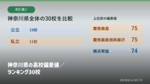 神奈川県の高校偏差値／ランキング30校の見出しと校種別の掲載校数