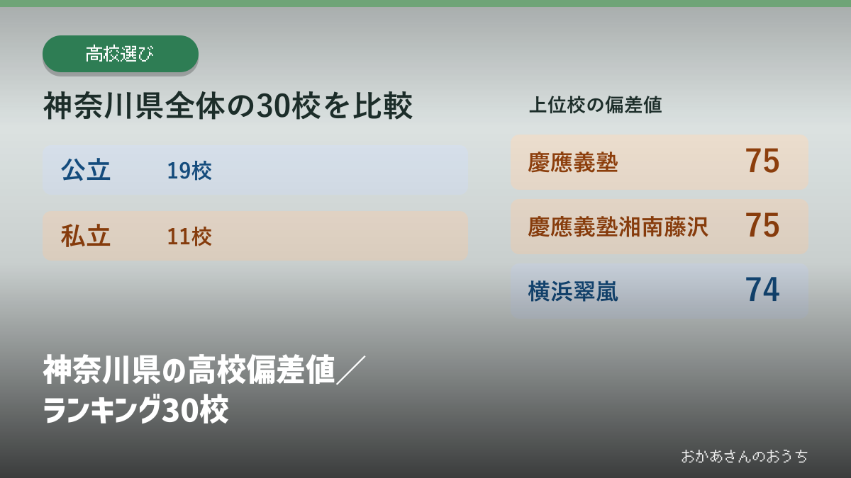 神奈川県の高校偏差値／ランキング30校の見出しと校種別の掲載校数