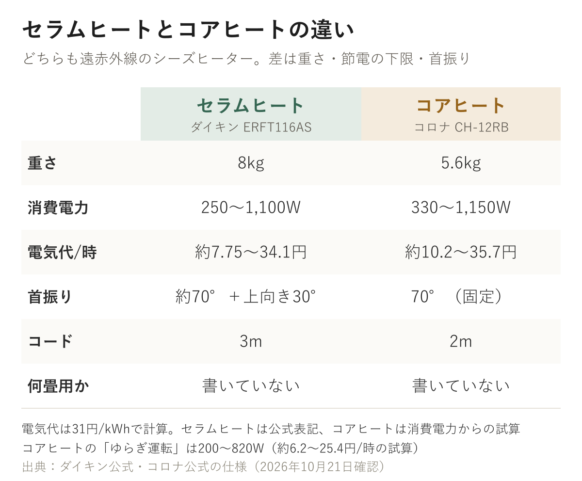 セラムヒートERFT116ASは8kg、250〜1100W、電気代約7.75〜34.1円、首振り約70度と上向き30度、コード3m。コアヒートCH-12RBは5.6kg、330〜1150W、約10.2〜35.7円、首振り70度固定、コード2m。どちらも何畳用かは書いていない