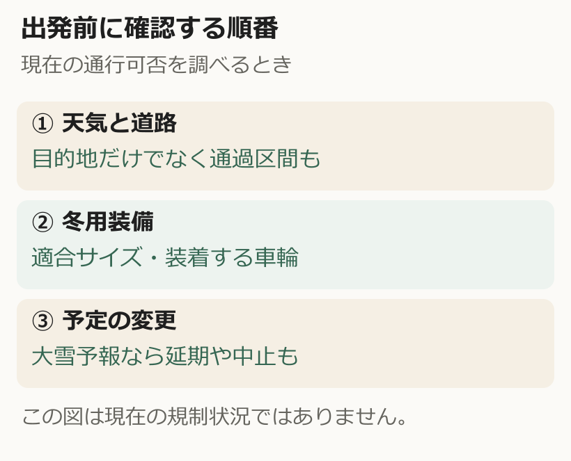 出発前に天気と通過区間の道路情報、冬用装備、延期や中止の順で確認する図