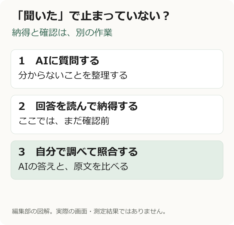 AIに質問して納得する段階と、自分で調べて原文と答えを照合する段階を分けた図