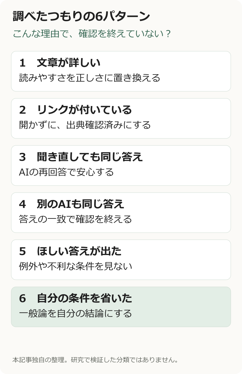 調べたつもりになりやすい6パターン。長文、引用リンク、聞き直し、他AIとの一致、望む答え、条件の省略