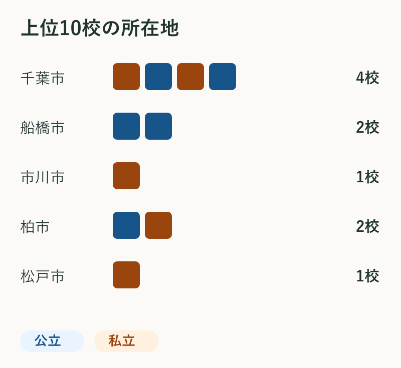 上位10校の所在地。千葉市4校、船橋市2校、市川市1校、柏市2校、松戸市1校。