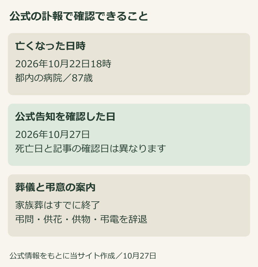 死亡日と確認日、家族葬後の案内を整理した図