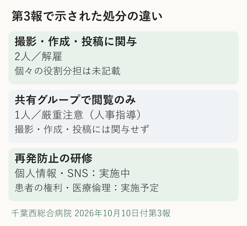 千葉西総合病院の第3報に基づく処分の図解。動画撮影作成投稿に関与した2人は解雇、閲覧のみの1人は厳重注意で、2種類の研修は実施中と実施予定に分かれる