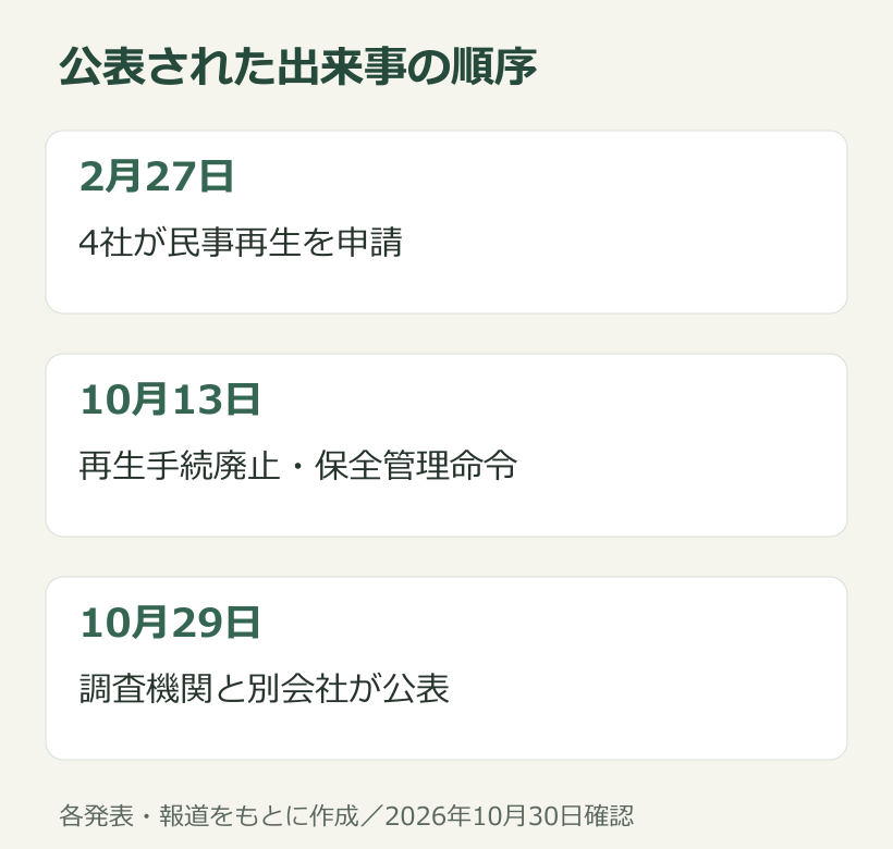 公表資料をもとに整理した出来事の時系列