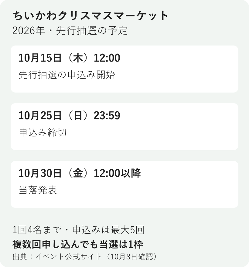 ちいかわクリスマスマーケットの先行抽選は10月15日正午から25日23時59分、当落は30日正午以降。1回4名まで、最大5回の申込みでも当選1枠という日程図