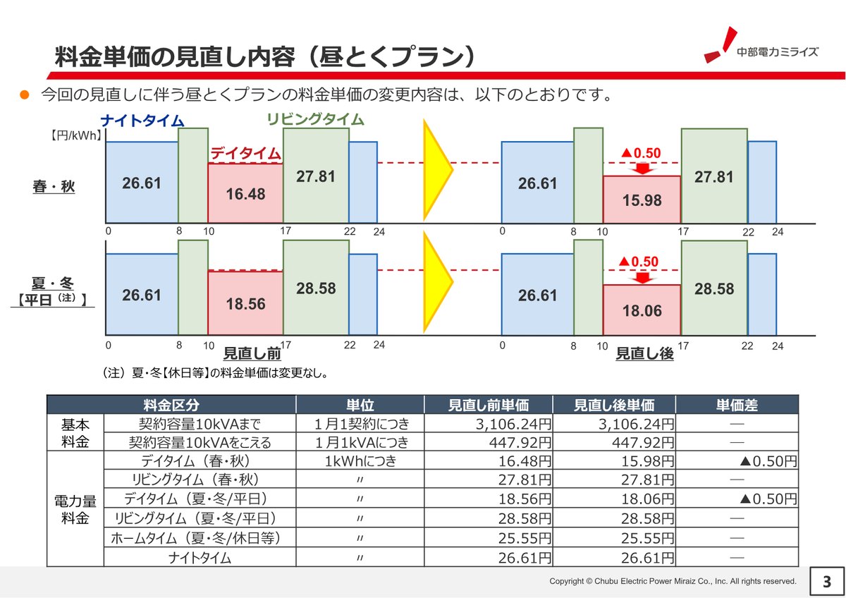 中部電力ミライズの資料。昼とくプランのデイタイムの単価を、春・秋は16.48円から15.98円に、夏・冬の平日は18.56円から18.06円に下げる