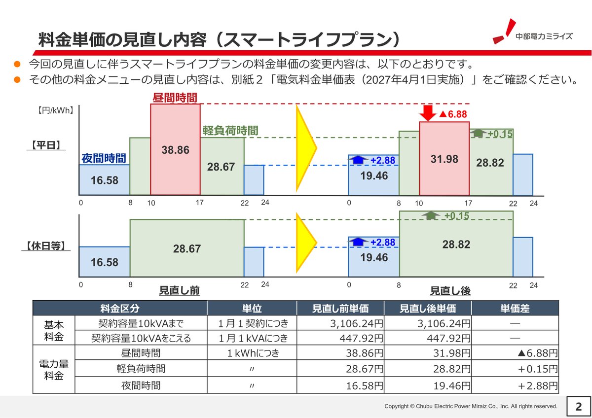 中部電力ミライズの資料。スマートライフプランの単価の見直し前と後のグラフと表。夜間時間は16.58円から19.46円、昼間時間は38.86円から31.98円、軽負荷時間は28.67円から28.82円